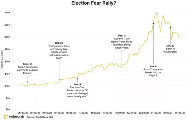 2020년 대선 정국의 불확실성이 비트코인 가격에 영향을 미쳤나?트레이드블록 XBX (슈아이 하오/코인데스크) 출처=https://tradeblock.com/markets/index
