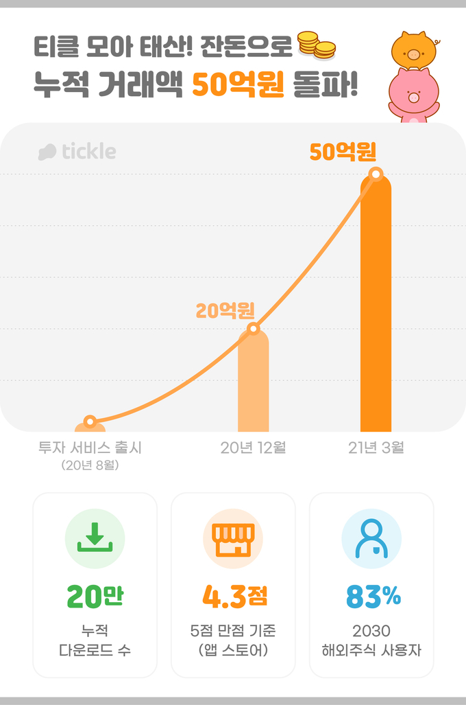 티클 모아 태산, 잔돈으로 누적 거래액 50억원 돌파!