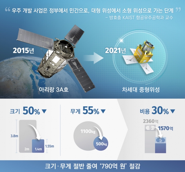 한화시스템, 차세대 중형위성 핵심부품 소량화·경량화 성공